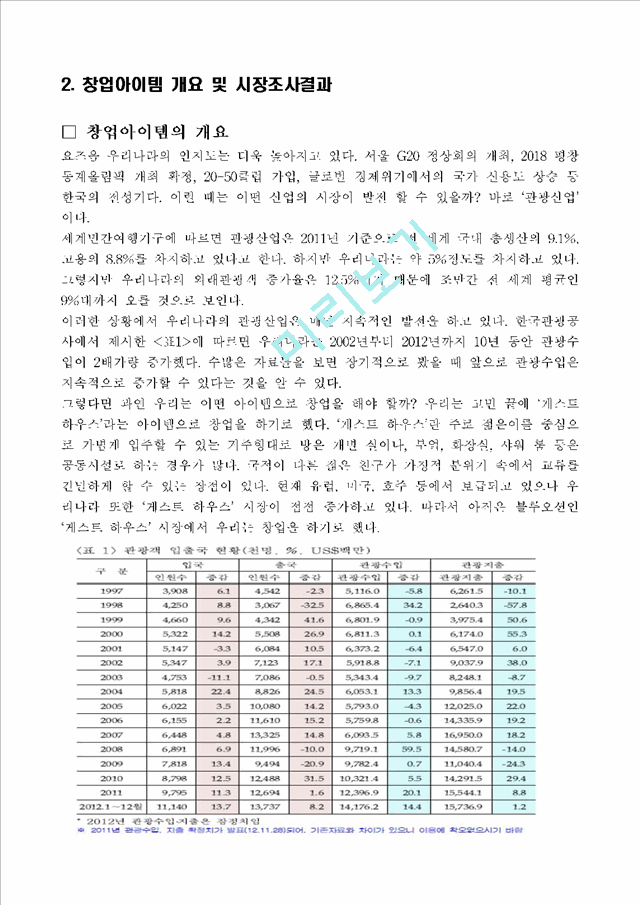 [ 창업계획서 ] 게스트하우스 임대숙소 사업업체 사업계획서.hwp